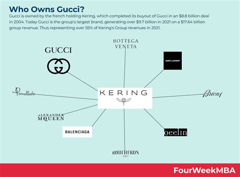 Gucci owned by